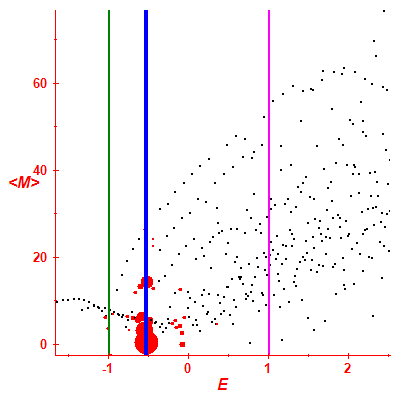 Peres lattice <M>